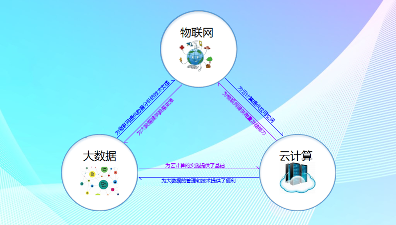 干货:了解大数据,云计算与物联网的关系