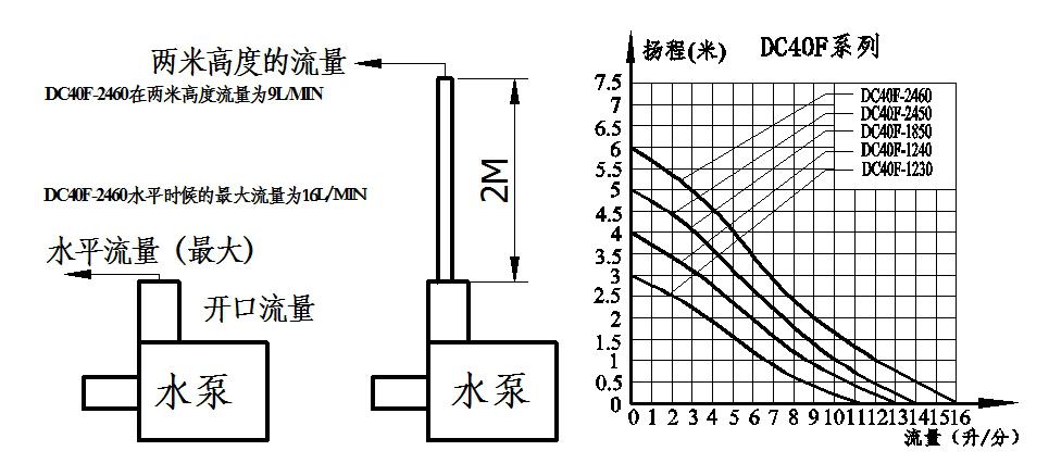 水泵的压力扬程意味着什么 流量是什么意思 怎么测试出来的 管子