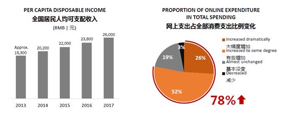 2,电商平台不断细分,渗透,改变人们生活方式