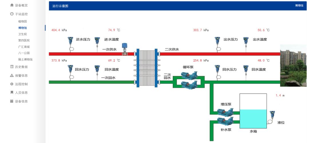 为了保证换热站参数监控的可靠性,在满足一系列国家规范及行业标准