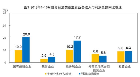 中国10月规模以上工业企业利润同比增长3.6%