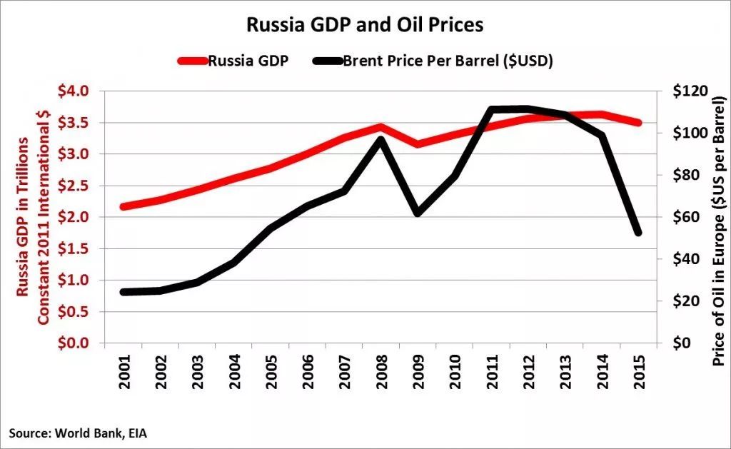 俄罗斯与美国GDP