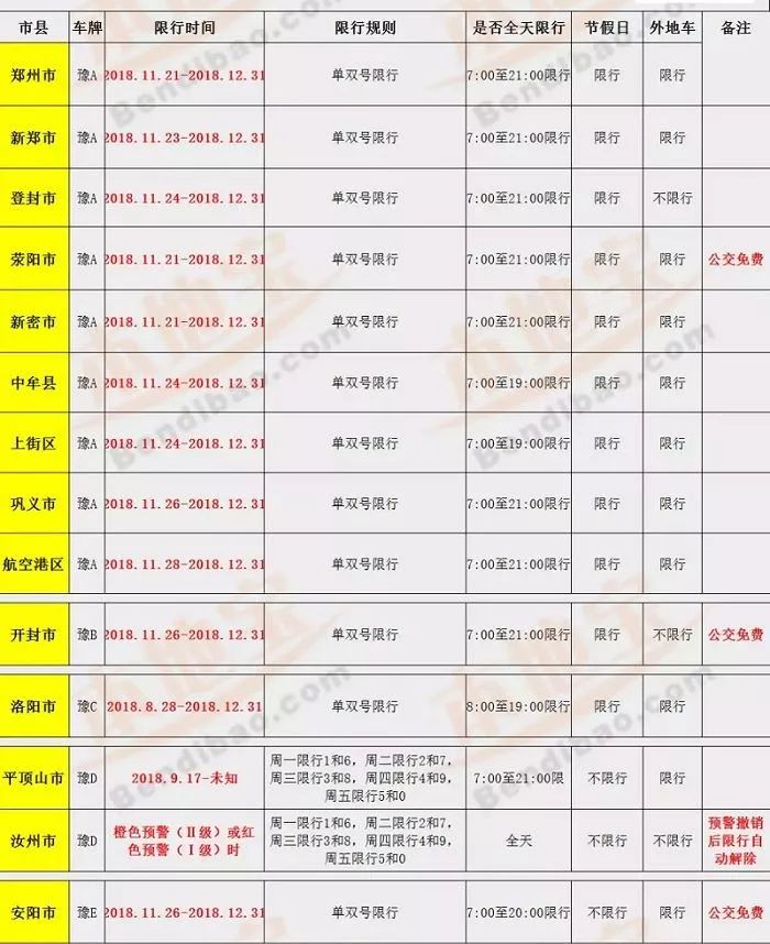 河南又一城市加入单双号限行!附31个市县限行最新通告!