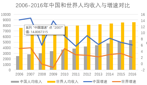 gdp人均最低国家_2020年全球GDP超万亿美元国家排行榜 中国何时排第一(2)