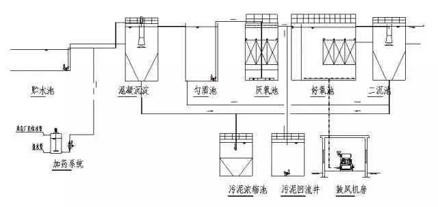 62个水处理工艺流程图汇总!_污水