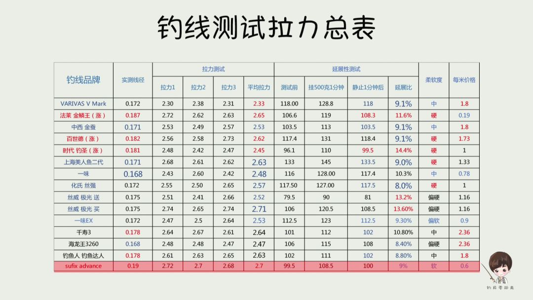 国外进口钓线将尼龙和pe结合在了一起实测却不敢恭维