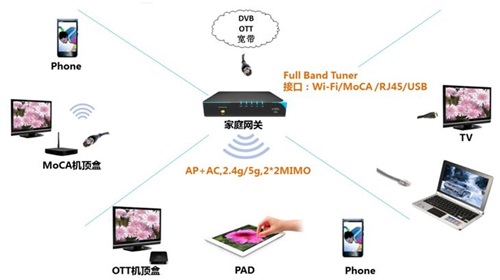 5g/4g工业路由网关