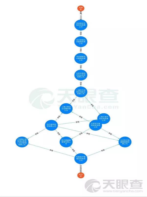 但据天眼查显示,林玉明和贺建奎两人的公司有关联关系.