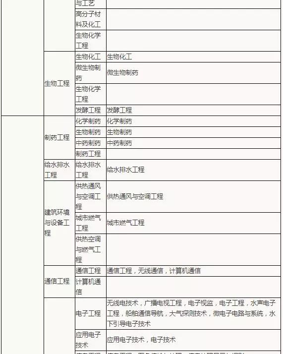 2019二级建造师报考专业对照表,让报名一目了然!