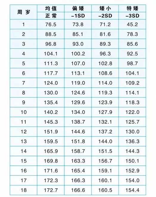 1-18岁身高标准表!身高不达标,你会错失多少好专业?