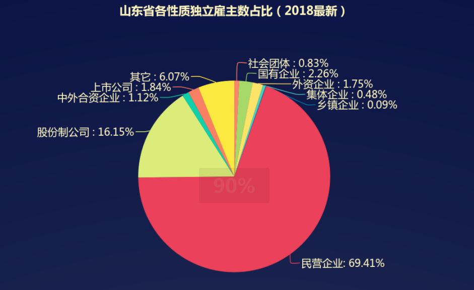 民营企业是山东招聘市场的主力军