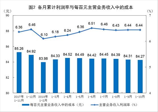 中国10月规模以上工业企业利润同比增长3.6%