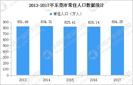 东莞市户籍人口_东莞入户新政征求意见 居住证社保均满5年,配偶子女可随迁(2)