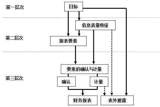 云顶财说陈朝琳闲话财务报告概念框架一从交规到准则目标和框架