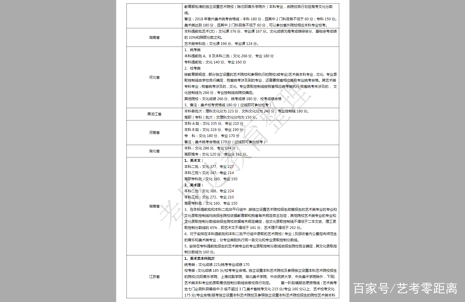 艺考生文化课分数线是多少，多少分才能上大学