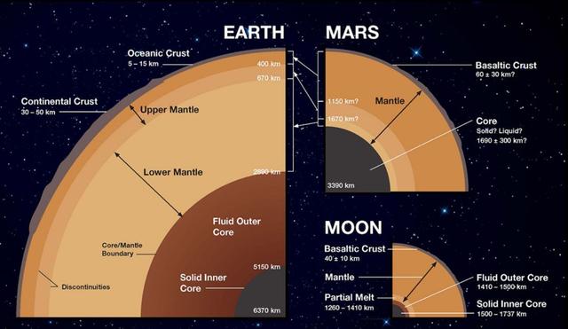 地球和月亮的结构,我们已经探测的比较清晰,而火星详细结构还是未知的