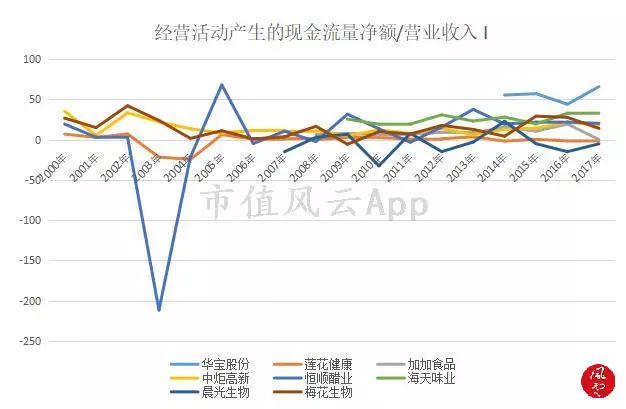 舌尖上的美味：调味品行业研究及龙头公司选择方法