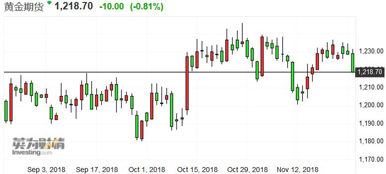 據XTF.com數據顯示，全球最大的黃金ETFSPDR Gold（GLD）在10月淨流入了近5億美元，這是一個值得注意的變化，特別是考慮到GLD在今年前三個季度是淨流出30億美元。 包括GLD在內的黃金ETF在11月中旬以來累計上漲了近2%。 10月份投資者對黃金的興趣大增，主要是因為全球股市的波動性大幅增加。