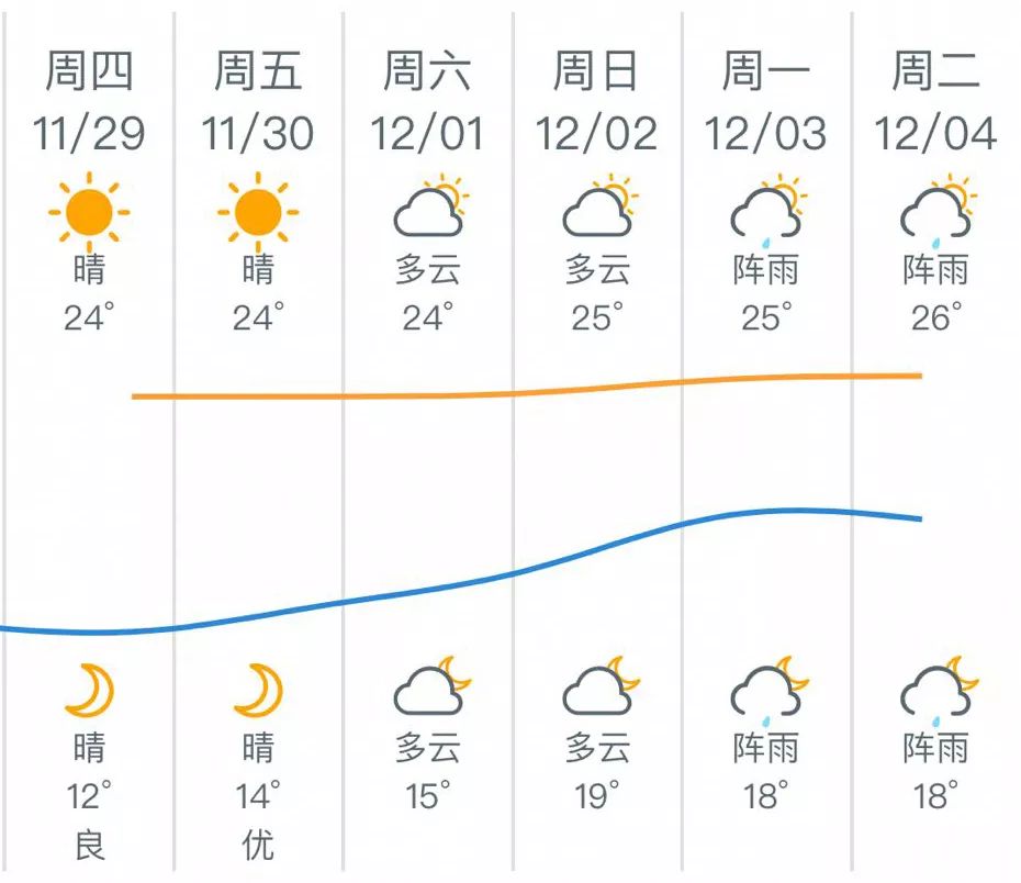 未来一周潮州天气预报