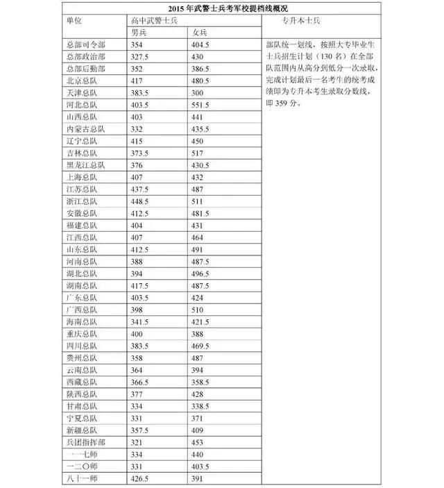 军校招生分数线