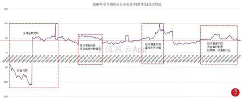 舌尖上的美味：调味品行业研究及龙头公司选择方法