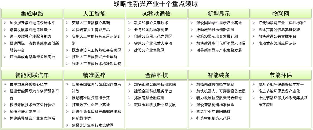 围绕七大战略性新兴产业,聚焦集成电路,人工智能,5g移动通信,新型显示