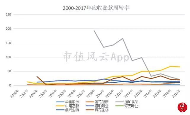 舌尖上的美味：调味品行业研究及龙头公司选择方法