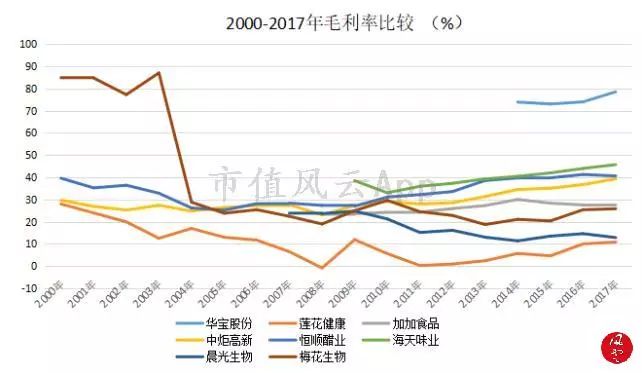 舌尖上的美味：调味品行业研究及龙头公司选择方法