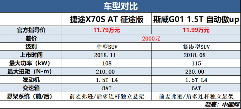 谁更具性价比 捷途x70s对比斯威g01