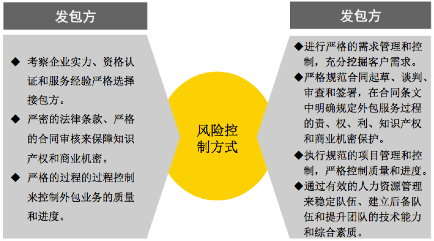 如何做好信息科技项目外包管理