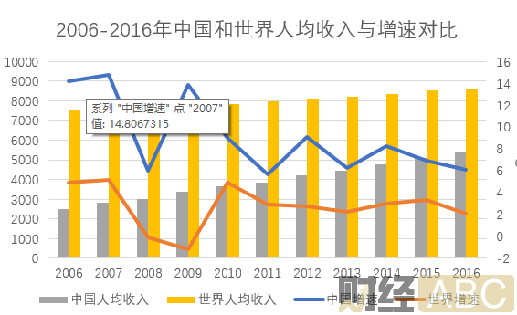 全球经济总量为什么会增加_经济总量世界第二图片(2)