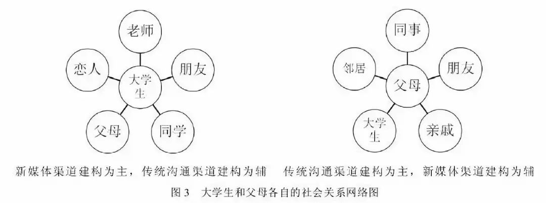 研究分享大学生和父母的社会关系网络被新媒体重构