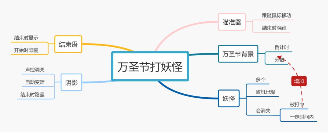 思维导图学编程·寒假集训营即将开课!