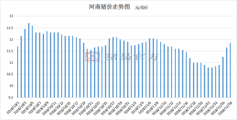 各地利好消息频传,猪价持续小幅上调【fpf未来猪场】