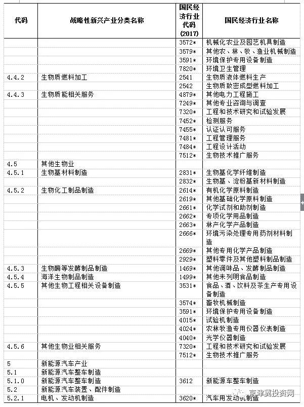 国家最新产业方向2018版战略性新兴产业目录正式公布重要