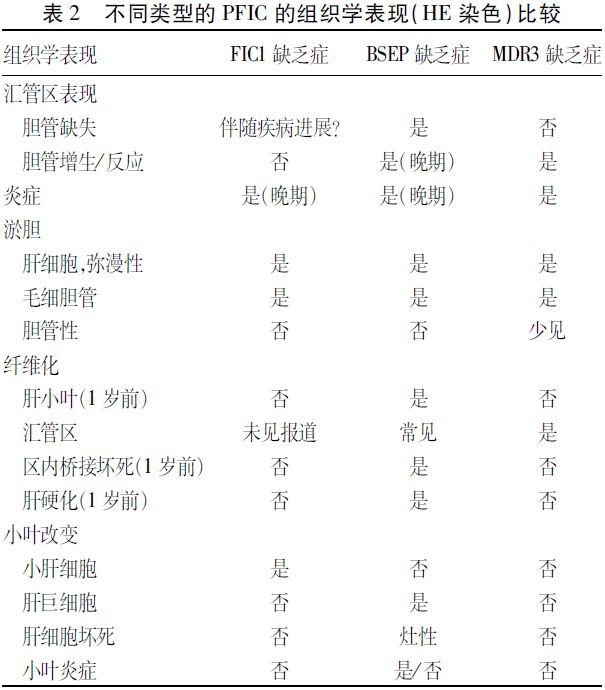 应用免疫组化标记bsep缺乏症患者,大多数情况可以得到明确的病理诊断.