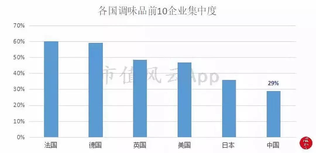 舌尖上的美味：调味品行业研究及龙头公司选择方法