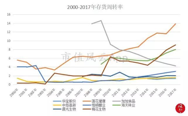 舌尖上的美味：调味品行业研究及龙头公司选择方法