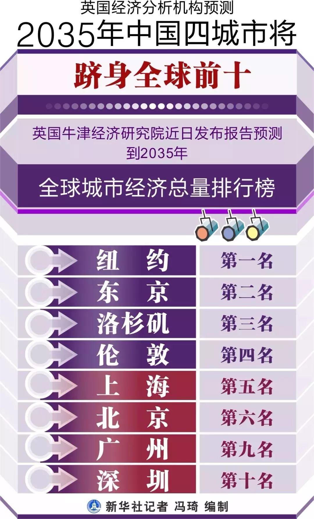 2018上半年各城市经济总量预测_河南省各城市经济地图(3)