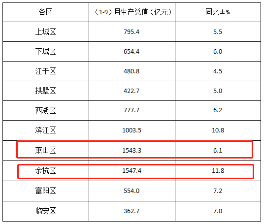 杭州萧山各区gdp_2018年杭州各区GDP排名 增速排行榜 萧山总量第一(2)