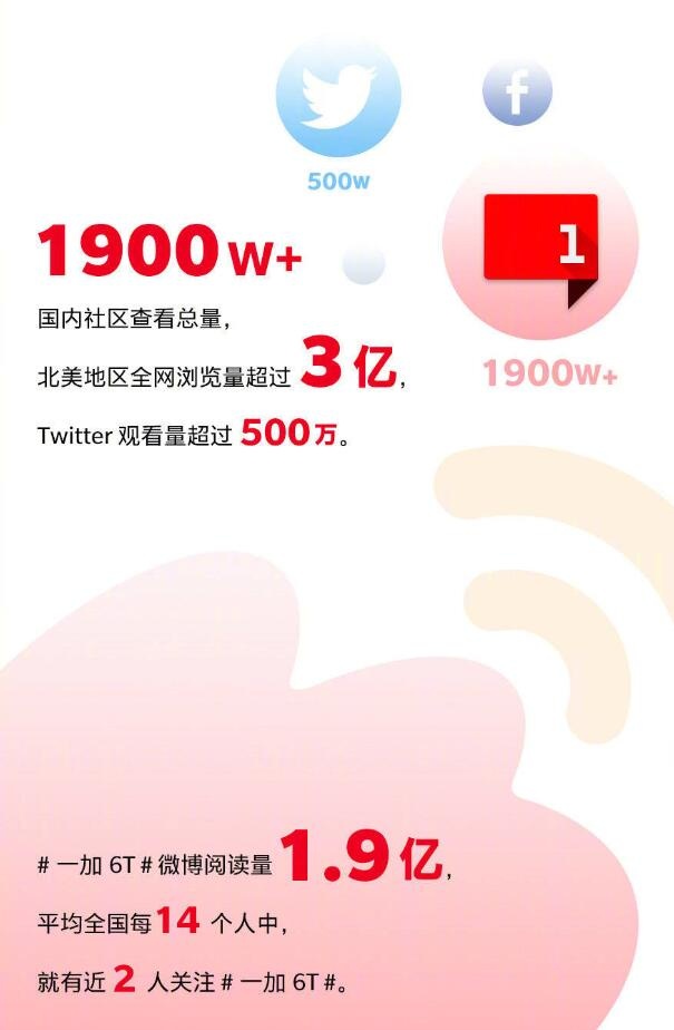 劉作虎公佈OnePlus 6T大數據，網友：沒有看到關鍵數據！