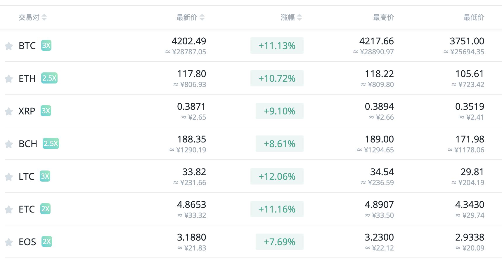 数字货币价格普遍回暖 比特币重返4200美元