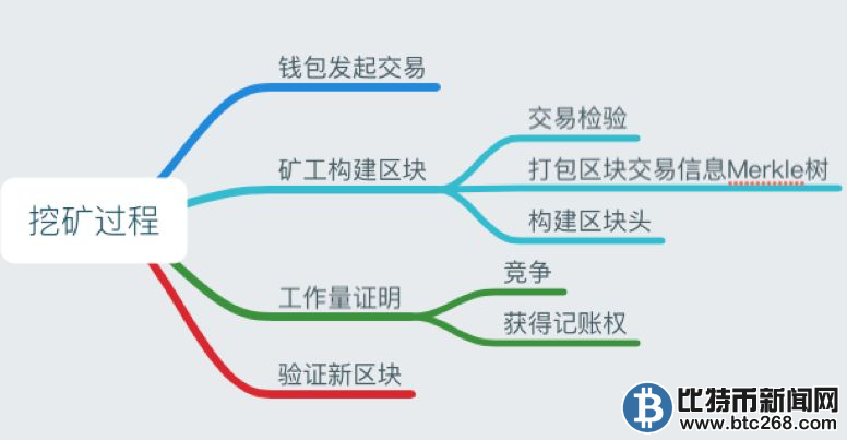 比特币挖矿什么原理_挖矿比特币原理