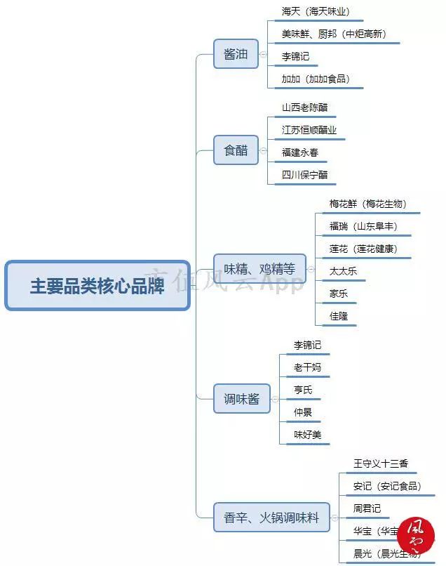 舌尖上的美味：调味品行业研究及龙头公司选择方法