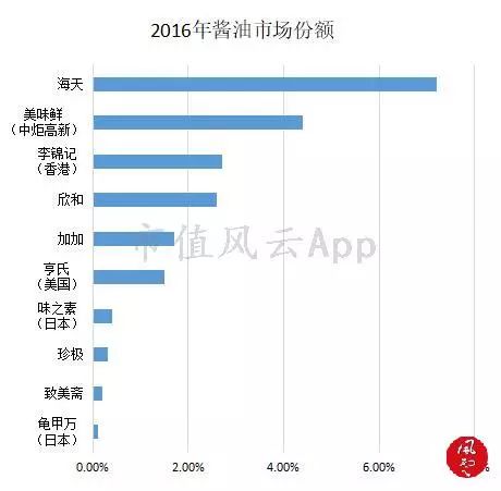 舌尖上的美味：调味品行业研究及龙头公司选择方法