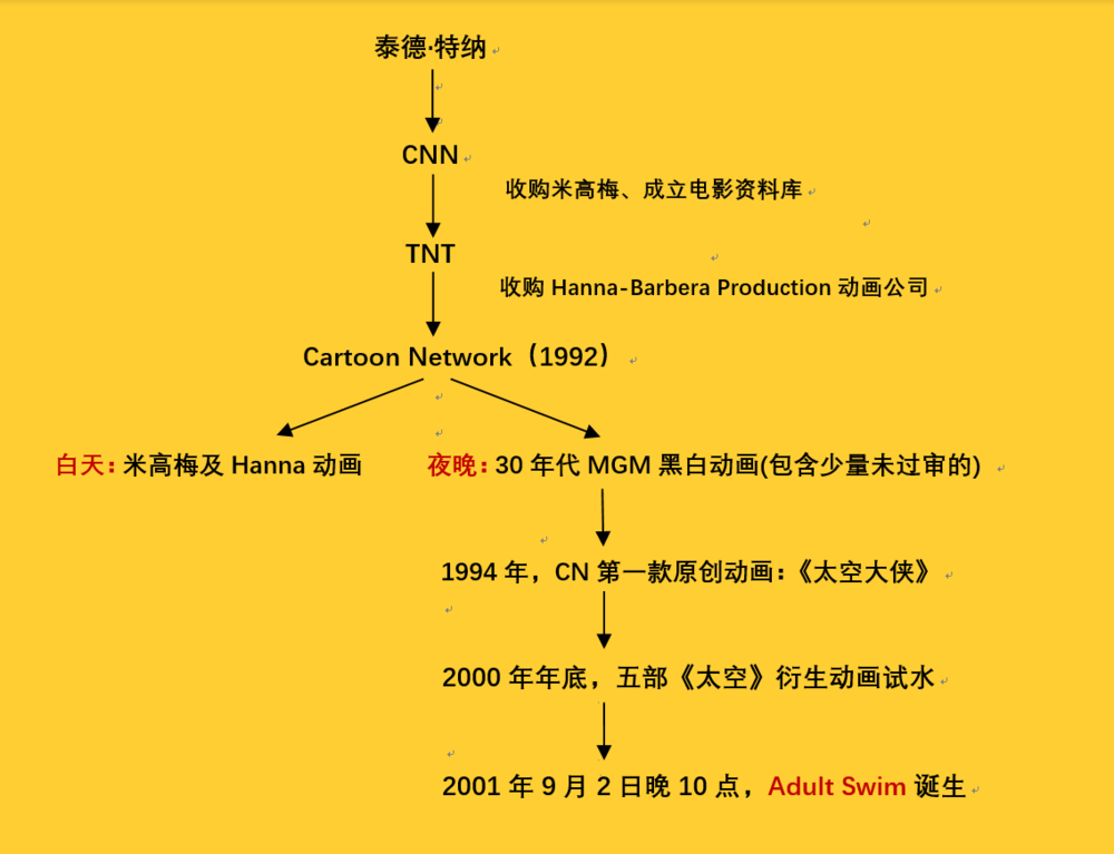 美国夜间动画帝国崛起史 有线电视