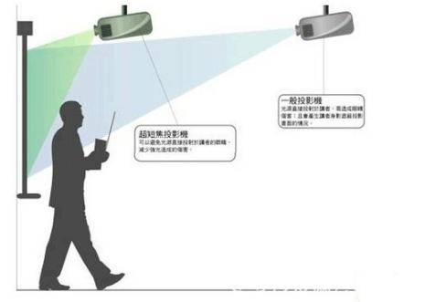 什么是投射比?短焦投影和长焦投影的区别有哪些?