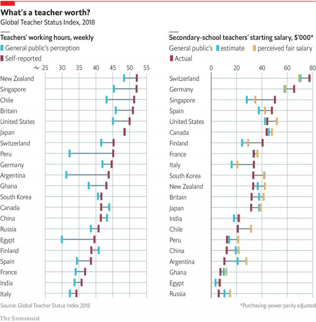 《经济学人》|2018全球教师工时与工资大排名