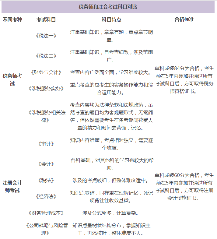 税务师能和注会一起备考吗?应该怎样搭配考试科目?