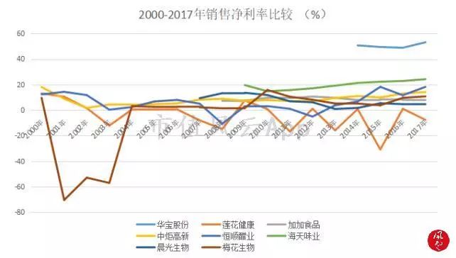 舌尖上的美味：调味品行业研究及龙头公司选择方法